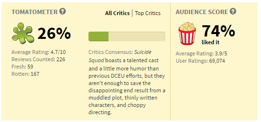 Suicide Squad Rotten Tomatoes